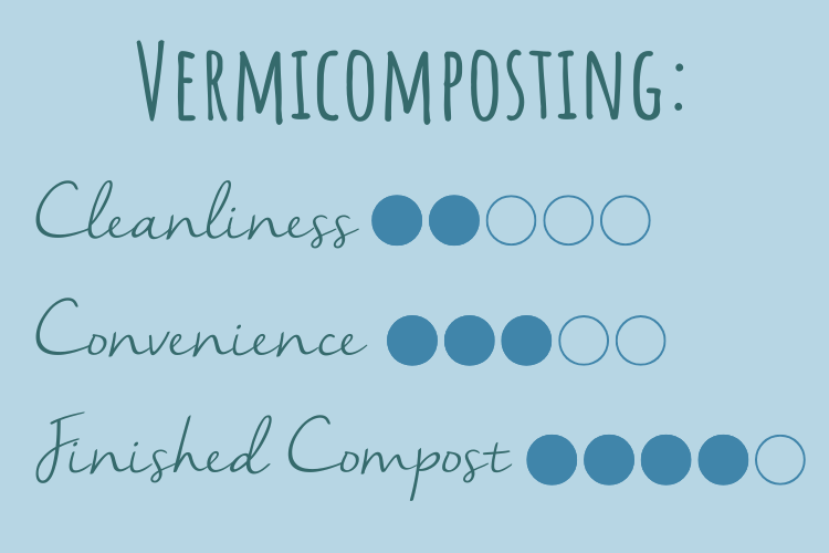 image ranks vermicomposting cleanliness convenience and quality